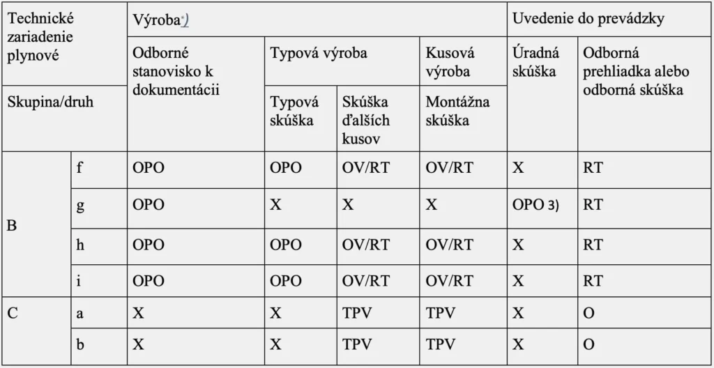 revizie plynu tabulka 1